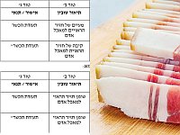 Правительство приняло постановление, требующее для импортируемой свинины свидетельство о кошерности