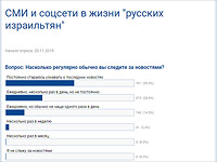 СМИ и соцсети в жизни русскоязычных израильтян. Итоги опроса NEWSru.co.il