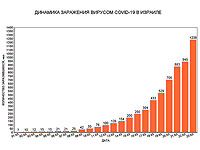 Динамика заражения вирусом COVID-19 в Израиле