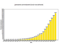 Новые данные минздрава Израиля по коронавирусу: 15 умерших, 4347 заболевших
