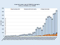 За последние сутки в Израиле проведены более 7400 тестов на коронавирус