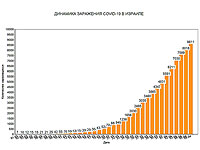 Новые данные минздрава Израиля по коронавирусу: 51 умерший, более 8600 заболевших
