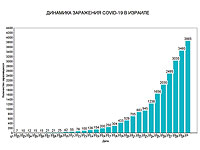 Новые данные минздрава Израиля по коронавирусу: 12 умерших, почти 3900 заболевших