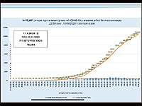 Минздрав Израиля опубликовал график, отражающий динамику заболеваемости COVID-19 c февраля по 10 апреля
