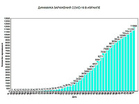 Новые данные минздрава Израиля по коронавирусу: 117 умерших, 11868  заболевших