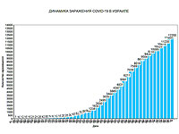 Новые данные минздрава Израиля по коронавирусу: 126 умерших, 12200 заболевших