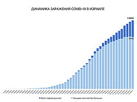 Новые данные минздрава Израиля по коронавирусу: 148 умерших, 12855 заболевших