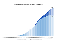 Новые данные минздрава Израиля по коронавирусу: 158 умерших, более 13100 заболевших