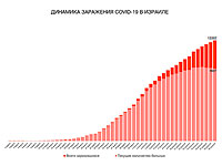 Динамика заражения COVID-19 в Израиле