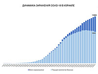 Динамика заражения COVID-19 в Израиле
