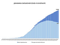 Динамика заражения COVID-19 в Израиле