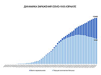 Динамика заражения COVID-19 в Израиле