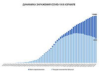 Динамика заражения COVID-19 в Израиле