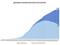 Динамика заражения COVID-19 в Израиле