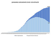 Динамика заражения COVID-19 в Израиле