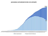 Динамика заражения COVID-19 в Израиле