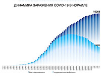 Динамика заражения COVID-19 в Израиле