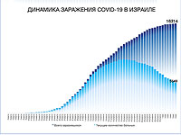 Динамика заражения COVID-19 в Израиле