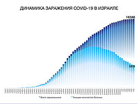 Динамика заражения COVID-19 в Израиле
