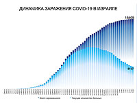 Динамика заражения COVID-19 в Израиле