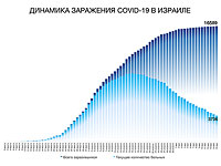 Динамика заражения COVID-19 в Израиле