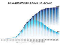 Динамика заражения COVID-19 в Израиле