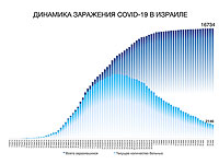Динамика заражения COVID-19 в Израиле