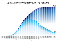 Динамика заражения COVID-19 в Израиле