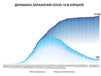 Динамика заражения COVID-19 в Израиле