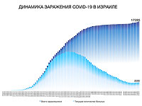 Динамика заражения COVID-19  в Израиле по состоянию на вечер 2 июня 2020 года