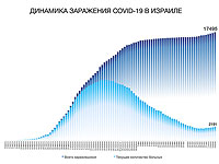 Динамика заражения COVID-19 в Израиле