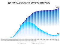 Динамика заражения COVID-19 по состоянию на вечер 7 июня 2020 года