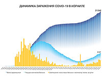 Динамика заражения COVID-19 в Израиле