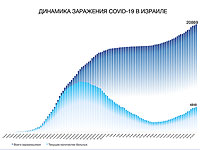 Динамика заражения COVID-19 в Израиле