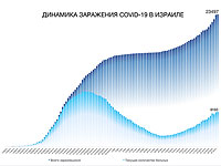 Динамика заражения COVID-19 в Израиле