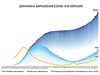 Динамика заражения COVID-19 в Израиле