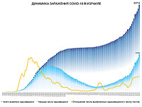 Динамика заражения COVID-19 в Израиле
