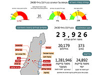 Минздрав Израиля представил новый отчет по коронавирусу: за сутки выявлено 1758 заразившихся