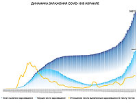 Динамика заражения COVID-19 в Израиле