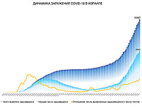 Динамика заражения COVID-19 в Израиле