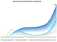 Динамика заражения COVID-19 в Израиле