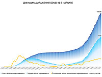 Динамика заражения COVID-19 в Израиле