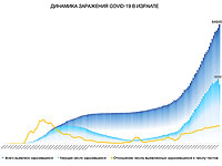 Динамика заражения COVID-19 в Израиле