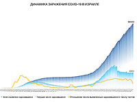 Динамика заражения COVID-19 в Израиле
