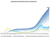 Динамика заражения COVID-19 в Израиле