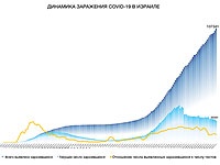 Динамика заражения COVID-19 в Израиле