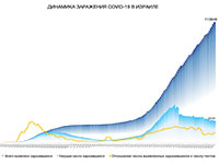 Динамика заражения COVID-19 в Израиле