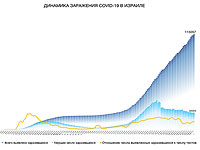 Динамика заражения COVID-19 в Израиле