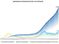 Динамика заражения COVID-19 в Израиле
