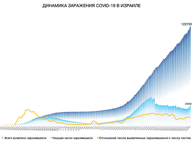 Динамика заражения COVID-19 в Израиле